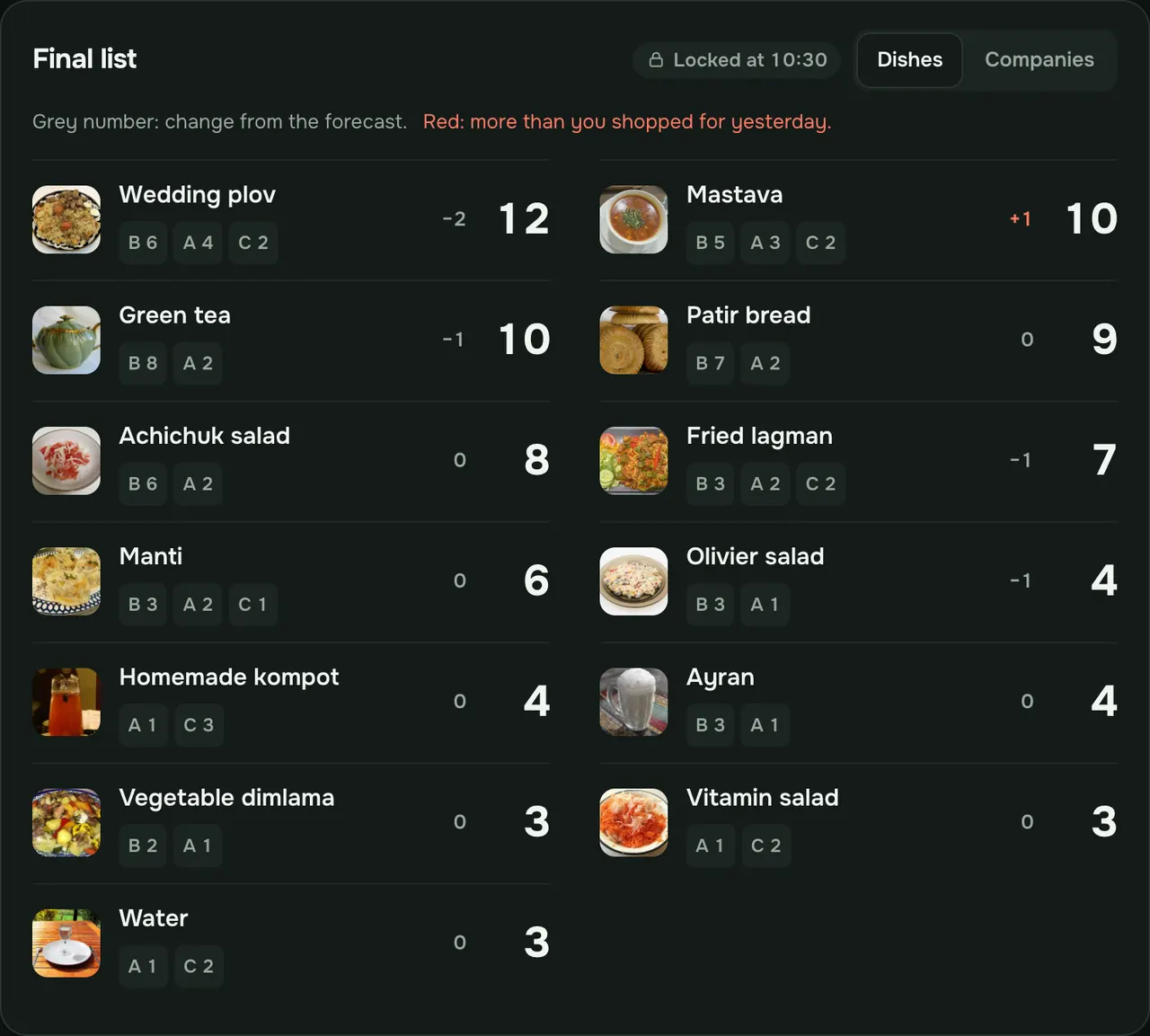 Kitchen panel: the final list locked at 10:30, with the count of every dish