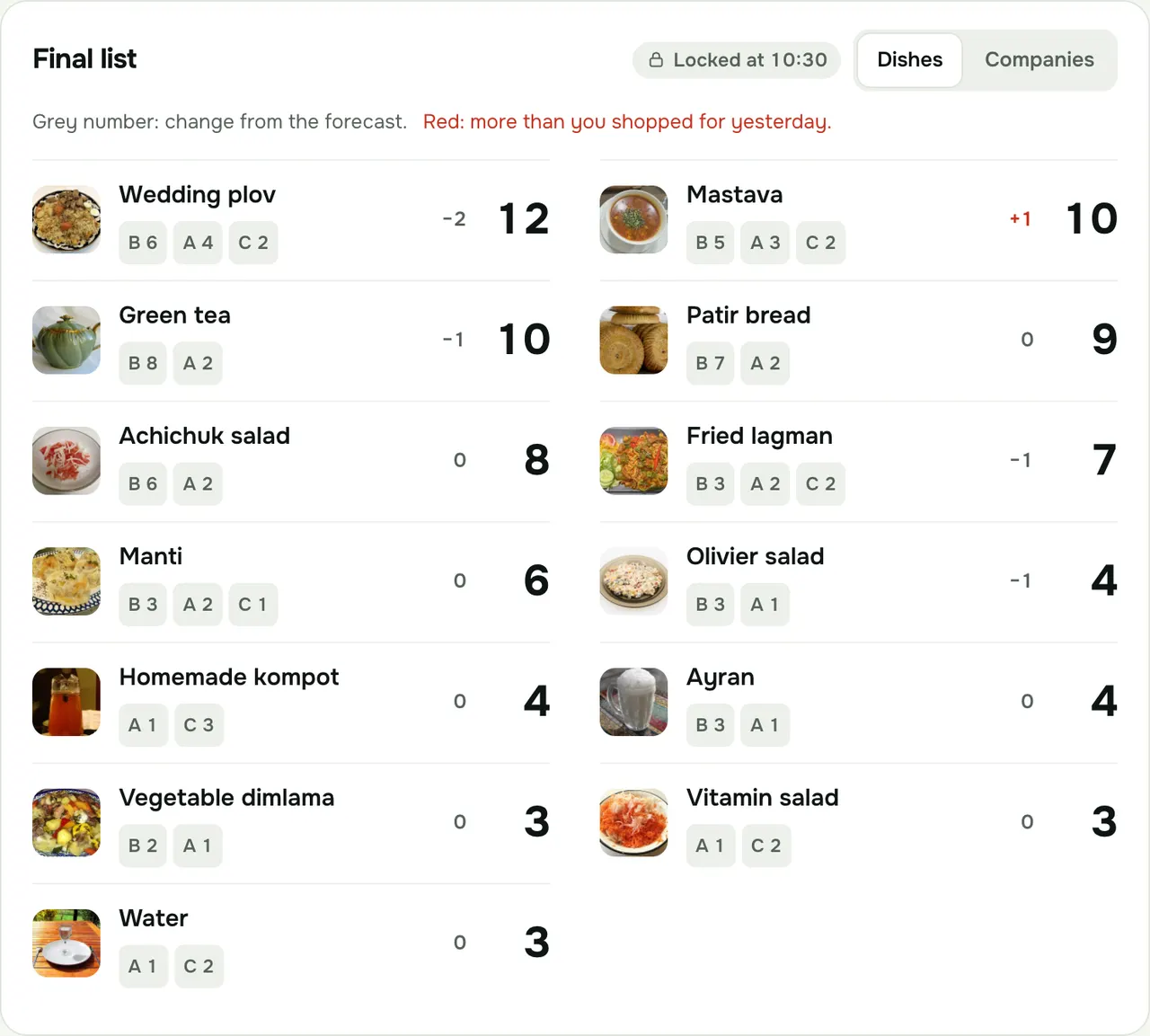 Kitchen panel: the final list locked at 10:30, with the count of every dish