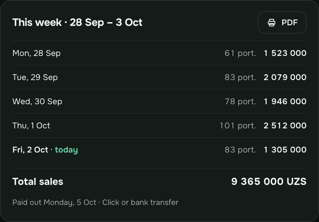 Kitchen’s weekly statement: portions and sales by day, the week’s total and the payout day