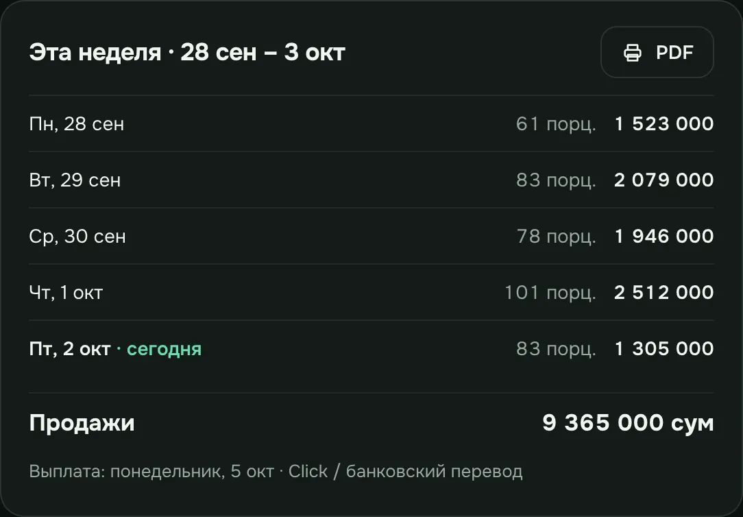 Недельный расчёт кухни: порции и продажи по дням, итог недели и день выплаты