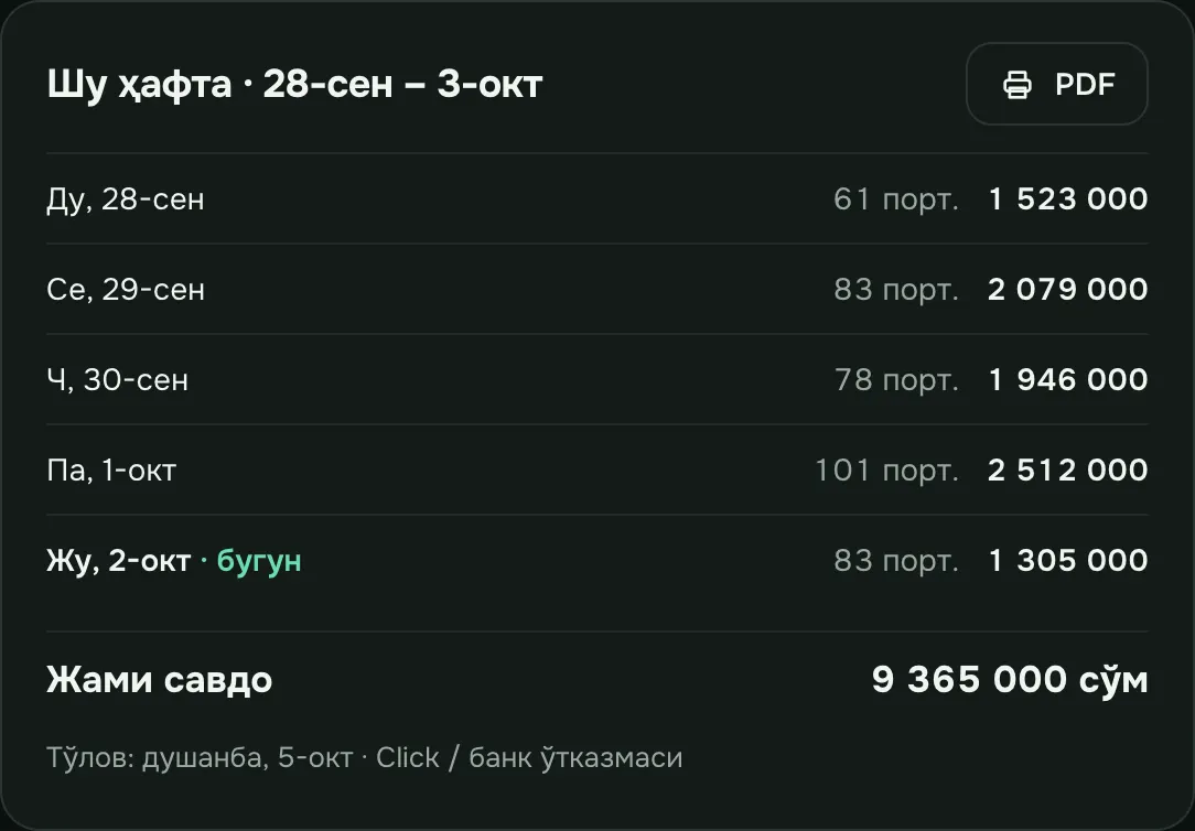 Ошхонанинг ҳафталик ҳисоби: кунлар бўйича порция ва савдо, ҳафта жами ва тўлов куни