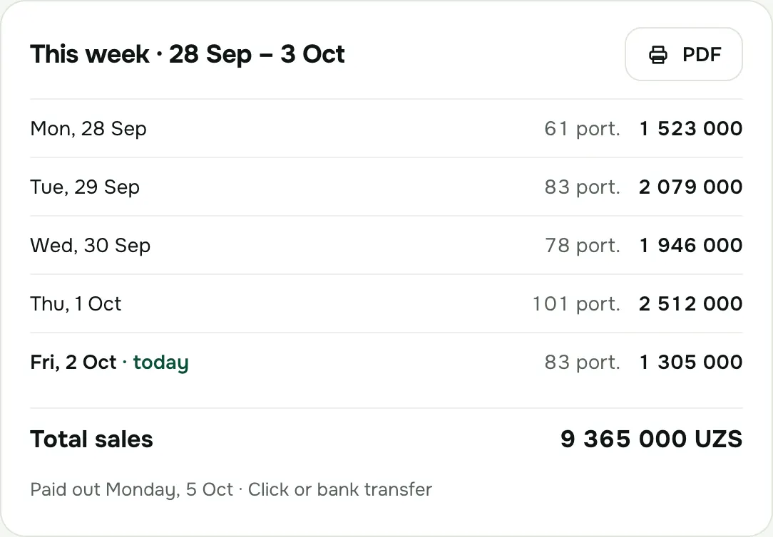 Kitchen’s weekly statement: portions and sales by day, the week’s total and the payout day