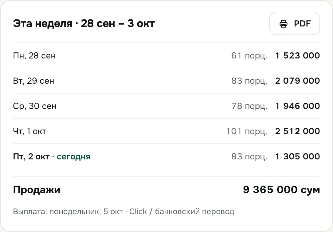 Недельный расчёт кухни: порции и продажи по дням, итог недели и день выплаты