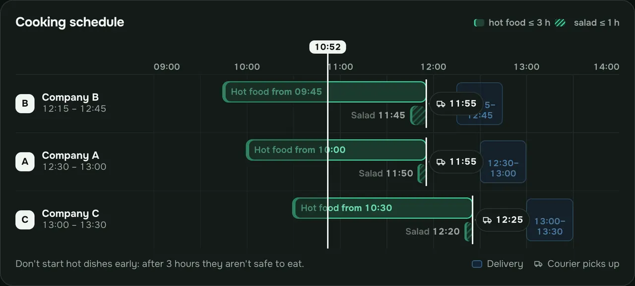 Kitchen panel: cooking schedule with hot dish and salad windows and courier departures