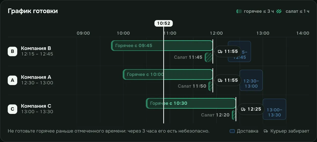 Панель кухни: график готовки, окна горячего и салатов, время выезда курьеров