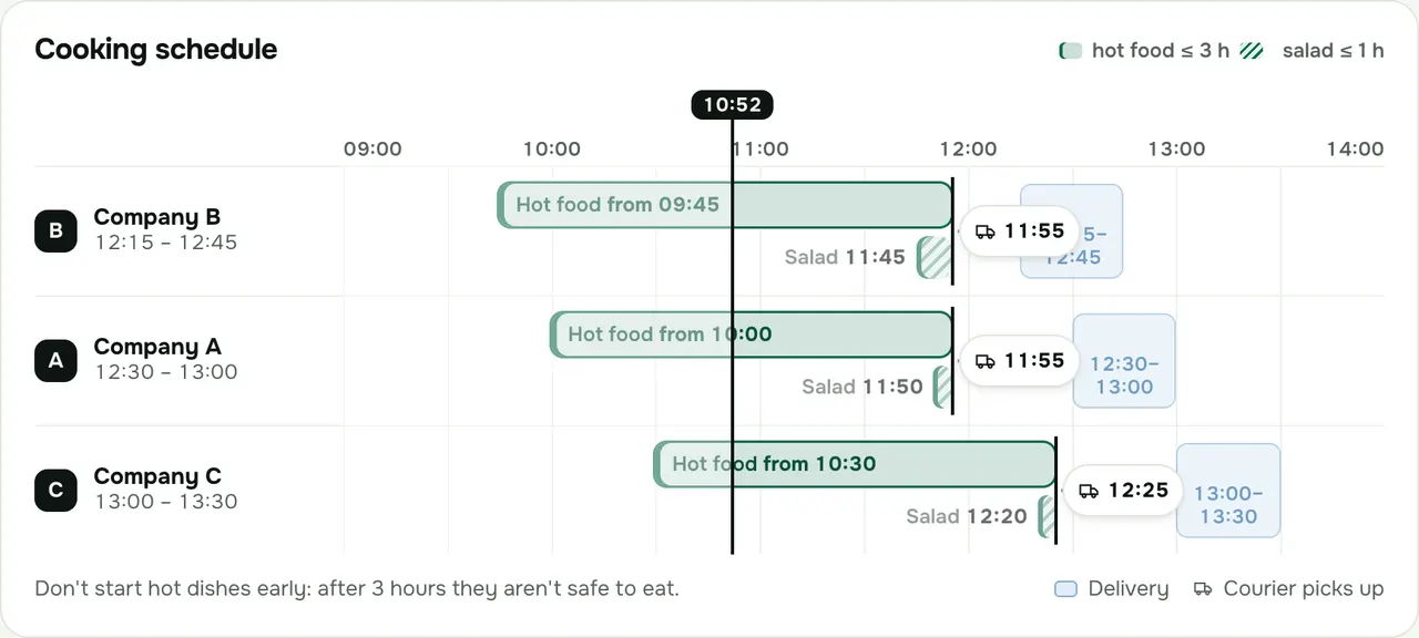 Kitchen panel: cooking schedule with hot dish and salad windows and courier departures