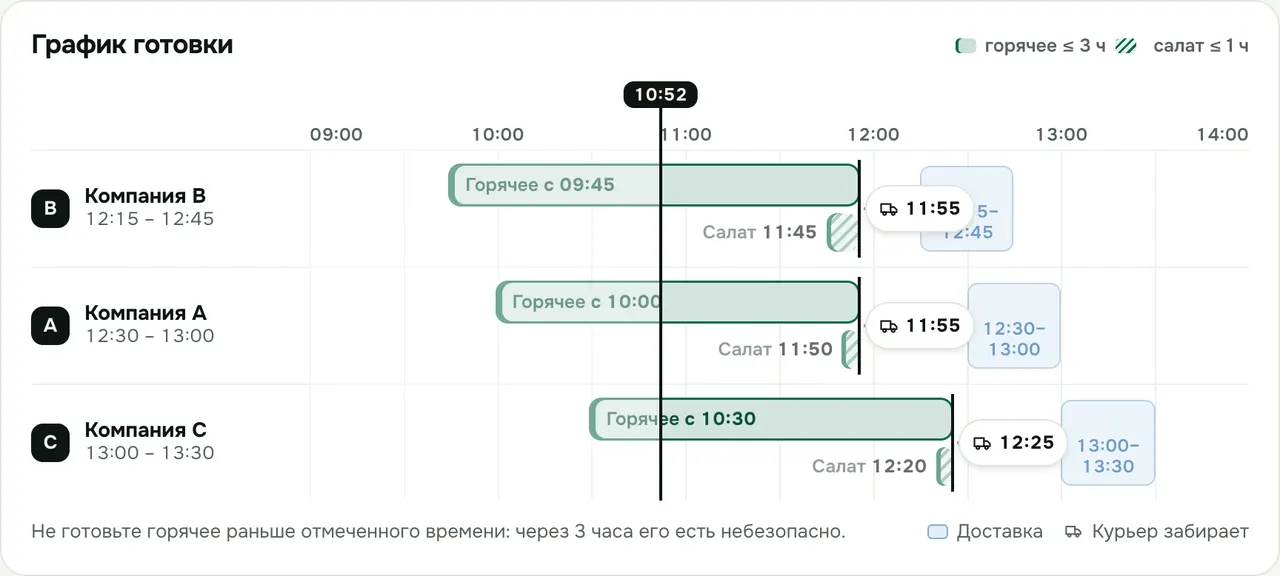 Панель кухни: график готовки, окна горячего и салатов, время выезда курьеров